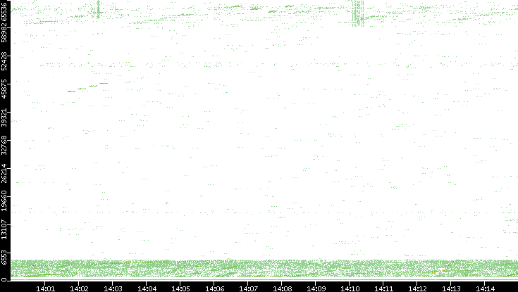 Src. Port vs. Time