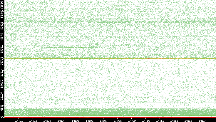 Dest. Port vs. Time