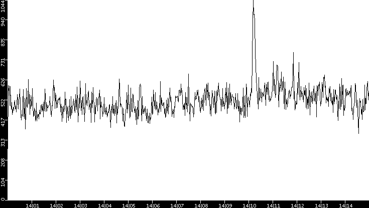 Throughput vs. Time