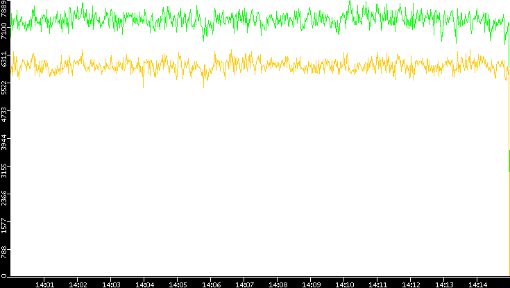 Entropy of Port vs. Time