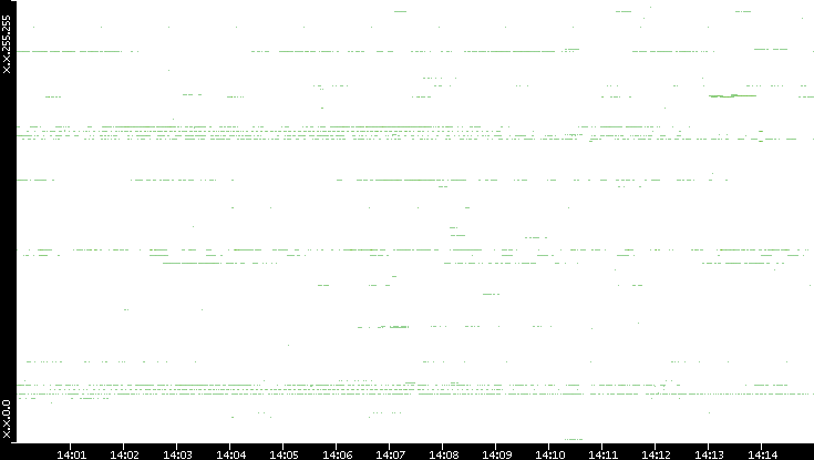 Dest. IP vs. Time