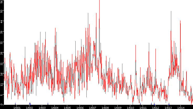 Nb. of Packets vs. Time