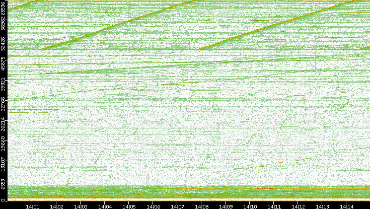 Dest. Port vs. Time