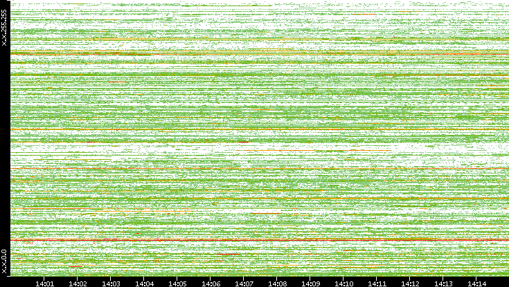 Src. IP vs. Time