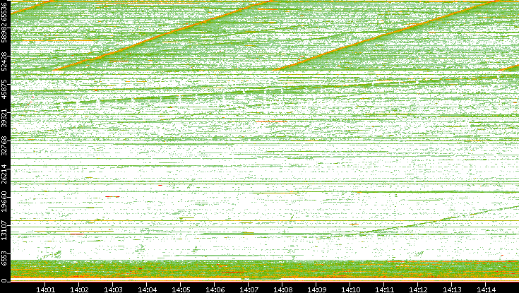 Src. Port vs. Time