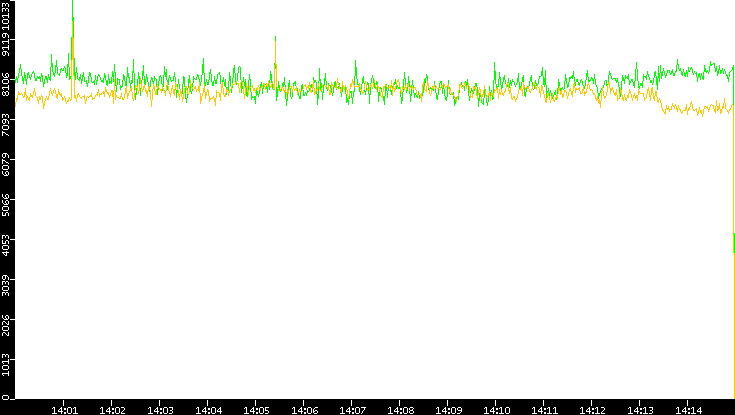 Entropy of Port vs. Time