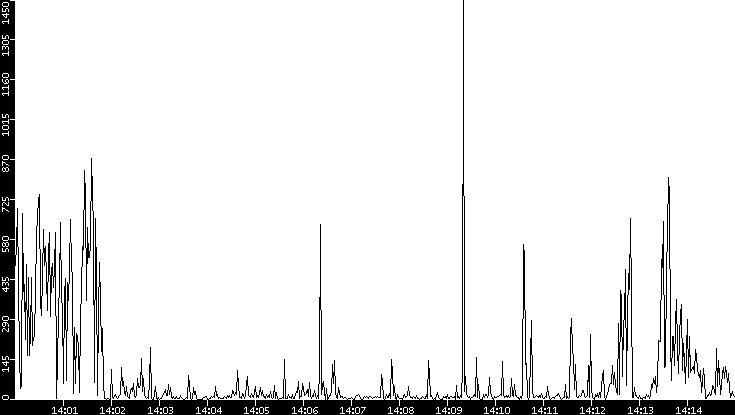 Throughput vs. Time