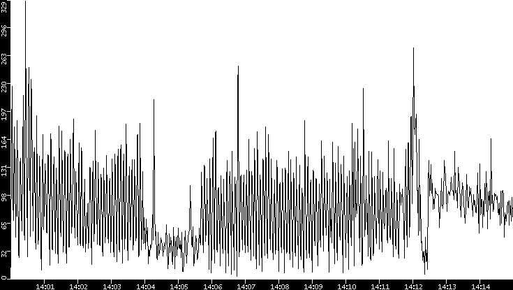Throughput vs. Time