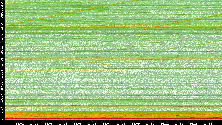 Dest. Port vs. Time