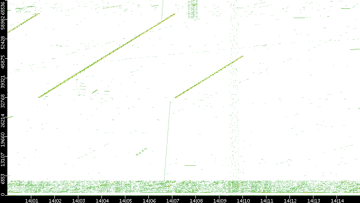 Src. Port vs. Time