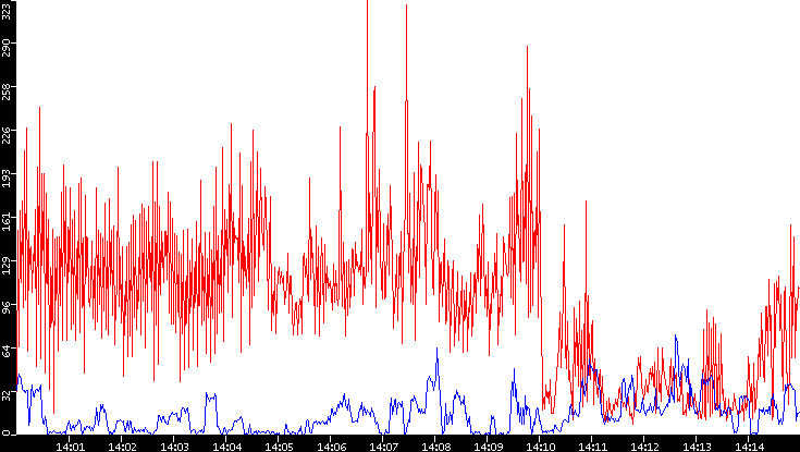 Nb. of Packets vs. Time