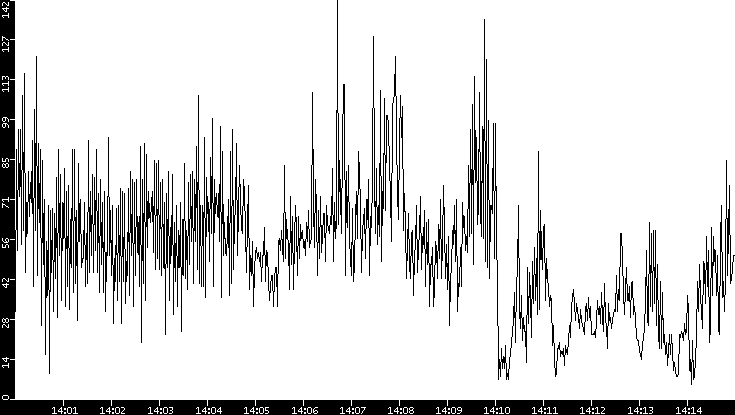 Throughput vs. Time