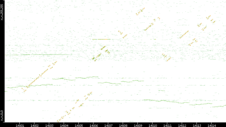 Dest. IP vs. Time