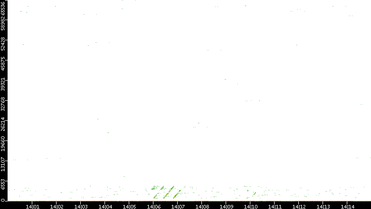 Dest. Port vs. Time