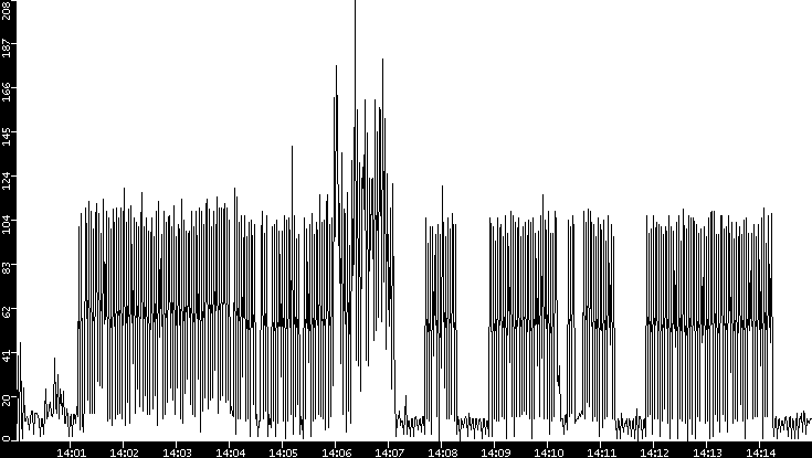 Throughput vs. Time