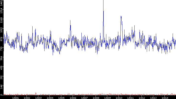 Nb. of Packets vs. Time