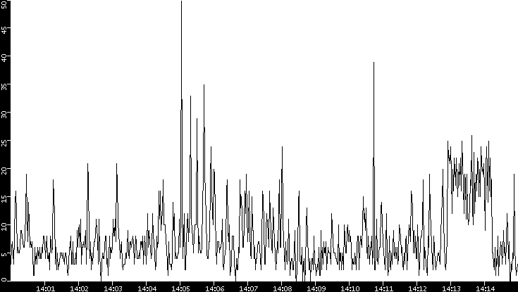 Throughput vs. Time