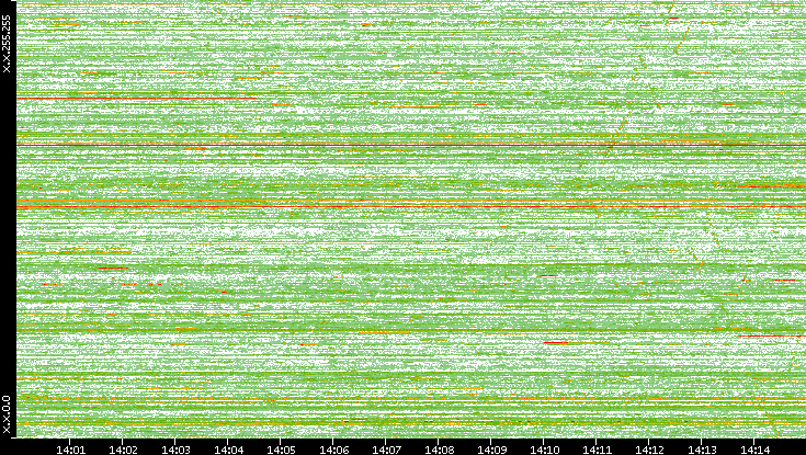 Dest. IP vs. Time