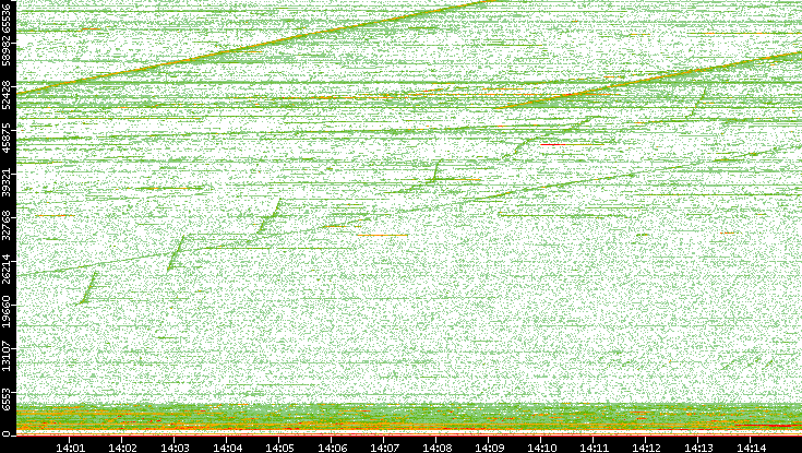 Dest. Port vs. Time