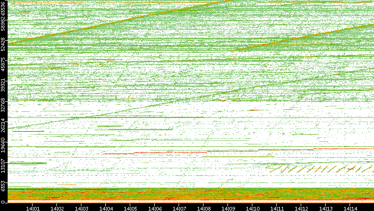 Src. Port vs. Time