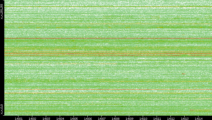Dest. IP vs. Time