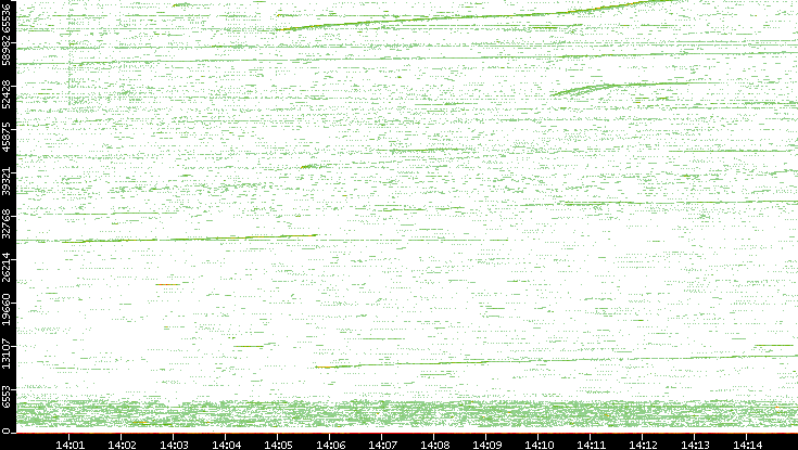 Src. Port vs. Time
