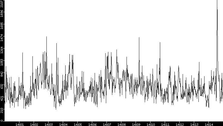 Throughput vs. Time
