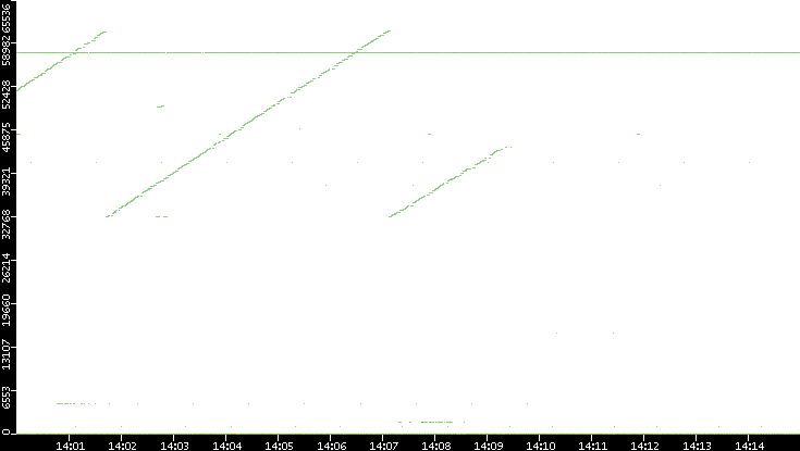 Dest. Port vs. Time