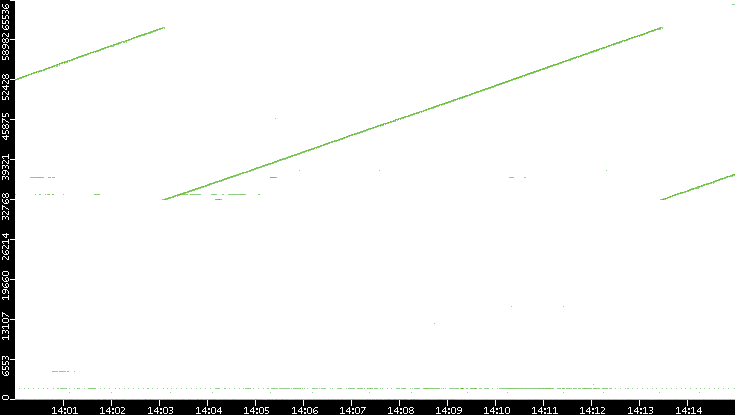 Src. Port vs. Time