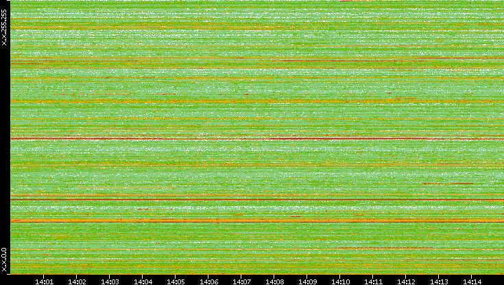 Dest. IP vs. Time