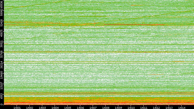 Dest. Port vs. Time