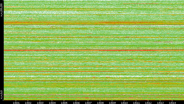 Src. IP vs. Time