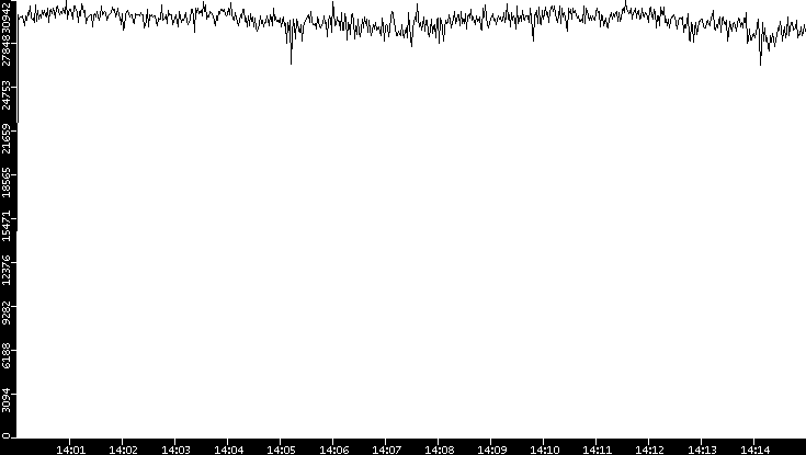 Throughput vs. Time