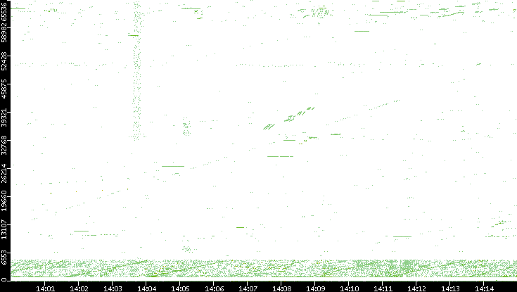 Src. Port vs. Time