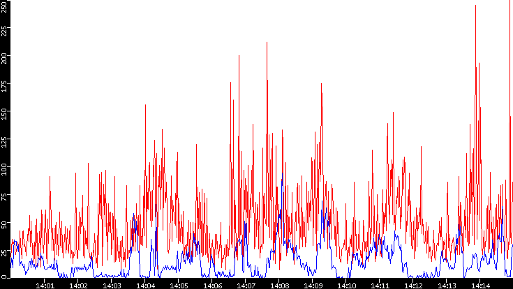 Nb. of Packets vs. Time