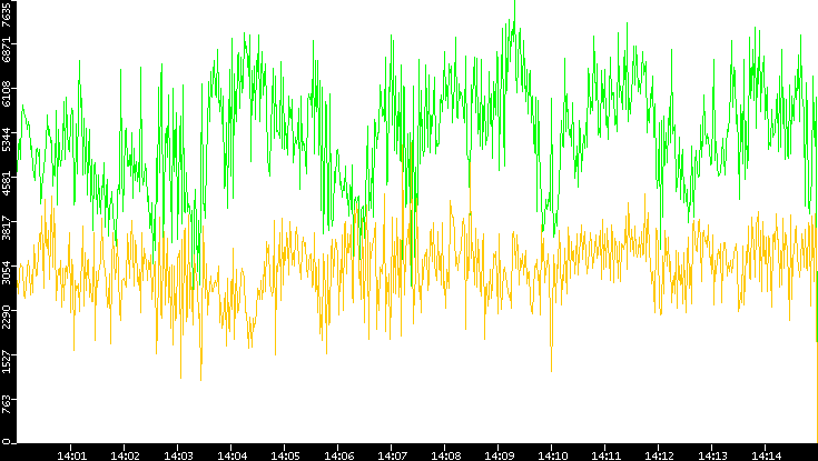 Entropy of Port vs. Time