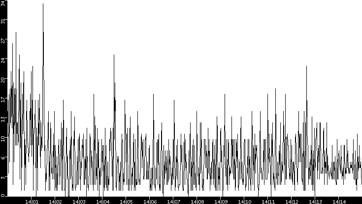 Throughput vs. Time