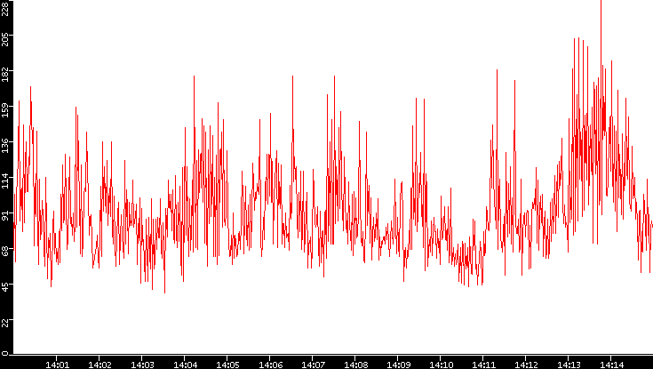 Nb. of Packets vs. Time