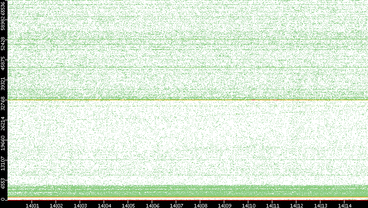Dest. Port vs. Time