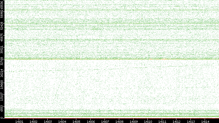 Src. Port vs. Time