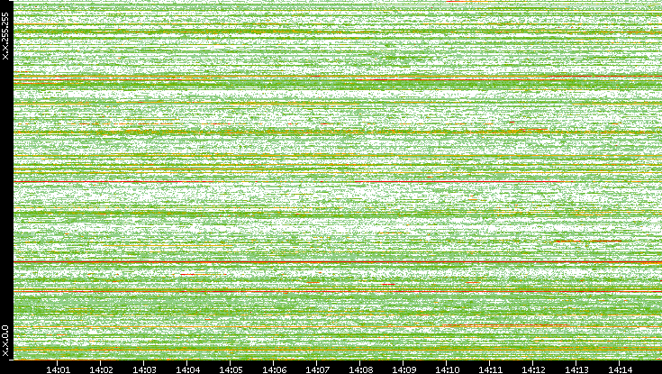 Dest. IP vs. Time