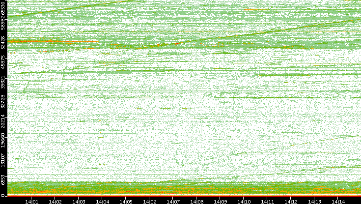 Dest. Port vs. Time