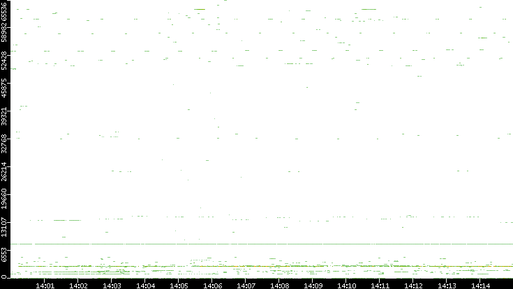 Dest. Port vs. Time