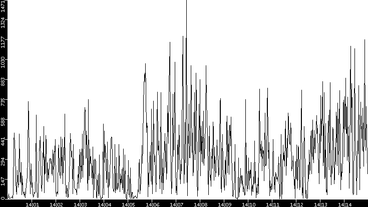Throughput vs. Time