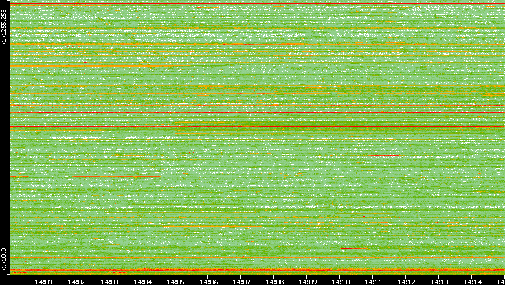 Dest. IP vs. Time
