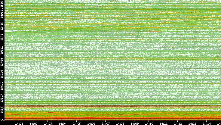 Dest. Port vs. Time