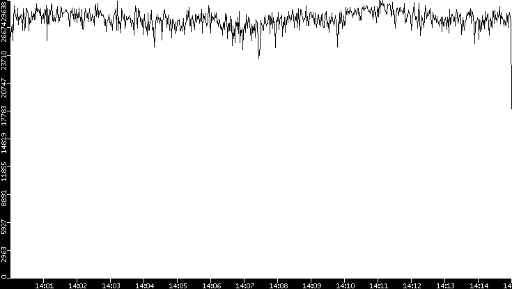 Throughput vs. Time