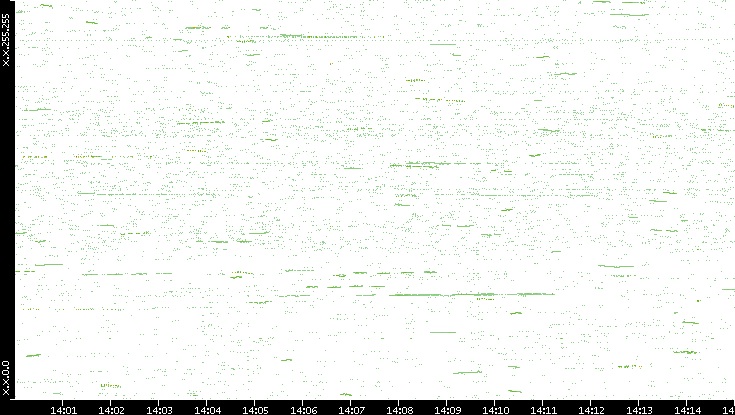 Dest. IP vs. Time
