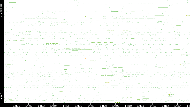 Src. IP vs. Time