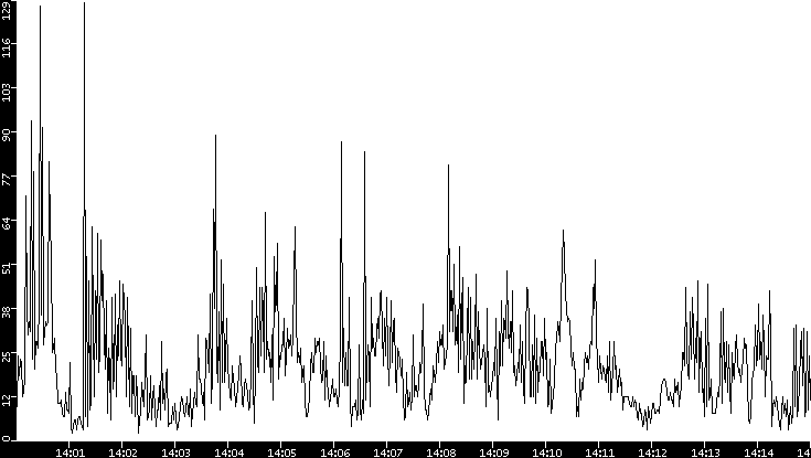 Throughput vs. Time